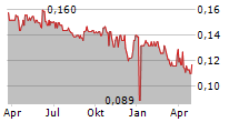 STRATEGIC INVESTMENTS A/S Chart 1 Jahr