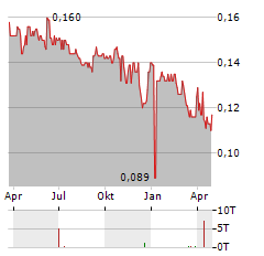 STRATEGIC INVESTMENTS A/S Aktie Chart 1 Jahr