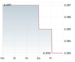 STRATEGIC INVESTMENTS A/S Chart 1 Jahr