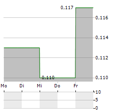 STRATEGIC INVESTMENTS A/S Aktie 5-Tage-Chart