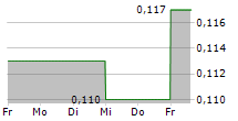 STRATEGIC INVESTMENTS A/S 5-Tage-Chart