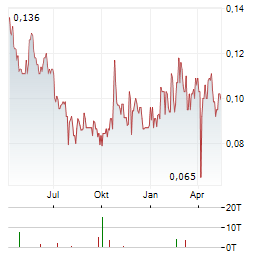 STRATEGIC METALS Aktie Chart 1 Jahr