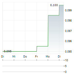 STRATEGIC METALS Aktie 5-Tage-Chart