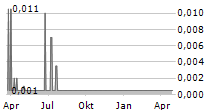 STRATEGIC MINERALS EUROPE CORP Chart 1 Jahr