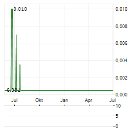 STRATEGIC MINERALS EUROPE Aktie Chart 1 Jahr