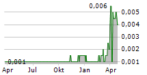 STRATEGIC MINERALS PLC Chart 1 Jahr