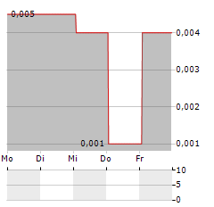 STRATEGIC MINERALS PLC Aktie 5-Tage-Chart