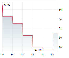 STRATEGIC PARTNERS A/S Chart 1 Jahr STRATEGIC PARTNERS A/S Chart 1 Jahr