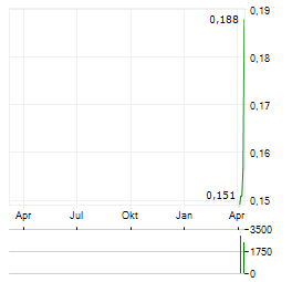 STRATEGIC RESOURCES Aktie Chart 1 Jahr