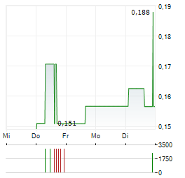 STRATEGIC RESOURCES Aktie 5-Tage-Chart