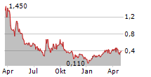 STRATEGIE KAPITAL AG Chart 1 Jahr