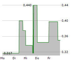 STRATEGIE KAPITAL AG Chart 1 Jahr