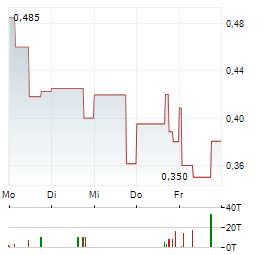 STRATEGIE KAPITAL Aktie 5-Tage-Chart