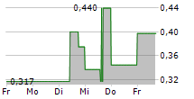 STRATEGIE KAPITAL AG 5-Tage-Chart