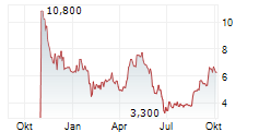 STRATEGY INC CDR Chart 1 Jahr