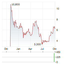 STRATEGY INC CDR Aktie Chart 1 Jahr