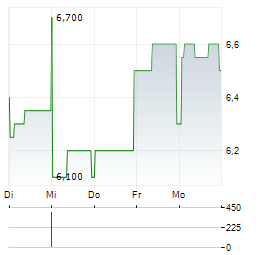 STRATEGY INC CDR Aktie 5-Tage-Chart