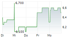 STRATEGY INC CDR 5-Tage-Chart