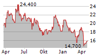 STRATHCONA RESOURCES LTD Chart 1 Jahr