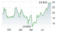 STRATHCONA RESOURCES LTD Chart 1 Jahr