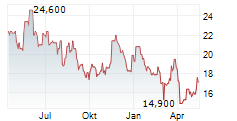 STRATHCONA RESOURCES LTD Chart 1 Jahr