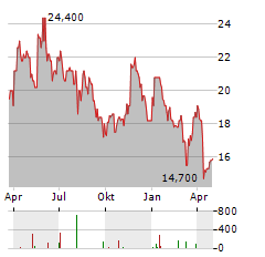 STRATHCONA RESOURCES Aktie Chart 1 Jahr