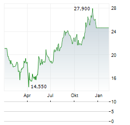 STRATHCONA RESOURCES LTD Jahres Chart