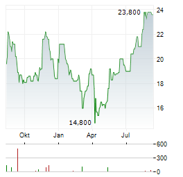 STRATHCONA RESOURCES Aktie Chart 1 Jahr