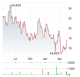 STRATHCONA RESOURCES Aktie Chart 1 Jahr