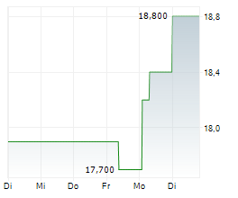 STRATHCONA RESOURCES LTD Chart 1 Jahr STRATHCONA RESOURCES LTD Chart 1 Jahr