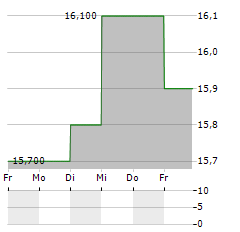 STRATHCONA RESOURCES Aktie 5-Tage-Chart