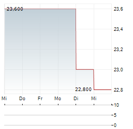 STRATHCONA RESOURCES Aktie 5-Tage-Chart