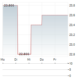 STRATHCONA RESOURCES Aktie 5-Tage-Chart