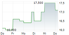 STRATHCONA RESOURCES LTD 5-Tage-Chart