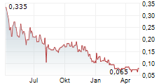 STRATHMORE PLUS URANIUM CORP Chart 1 Jahr