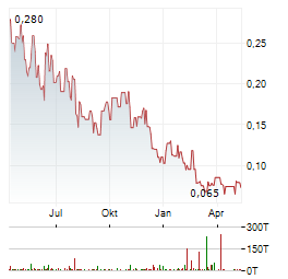 STRATHMORE PLUS URANIUM Aktie Chart 1 Jahr