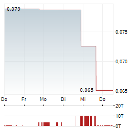 STRATHMORE PLUS URANIUM Aktie 5-Tage-Chart