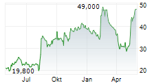 STRATTEC SECURITY CORPORATION Chart 1 Jahr