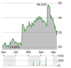 STRATTEC SECURITY Aktie Chart 1 Jahr