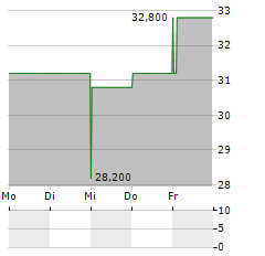 STRATTEC SECURITY Aktie 5-Tage-Chart