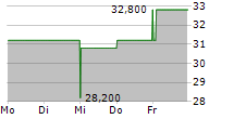 STRATTEC SECURITY CORPORATION 5-Tage-Chart