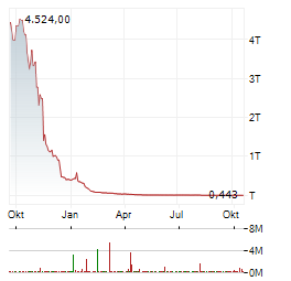 STRATUM HOLDINGS Aktie Chart 1 Jahr