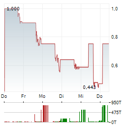 STRATUM HOLDINGS Aktie 5-Tage-Chart