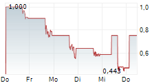 STRATUM HOLDINGS CORP 5-Tage-Chart