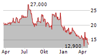 STRATUS PROPERTIES INC Chart 1 Jahr