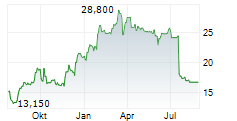 STRATUS PROPERTIES INC Chart 1 Jahr