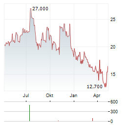 STRATUS PROPERTIES Aktie Chart 1 Jahr