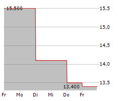 STRATUS PROPERTIES INC Chart 1 Jahr