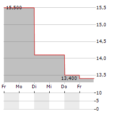 STRATUS PROPERTIES Aktie 5-Tage-Chart