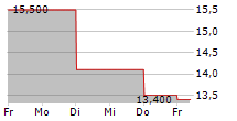 STRATUS PROPERTIES INC 5-Tage-Chart